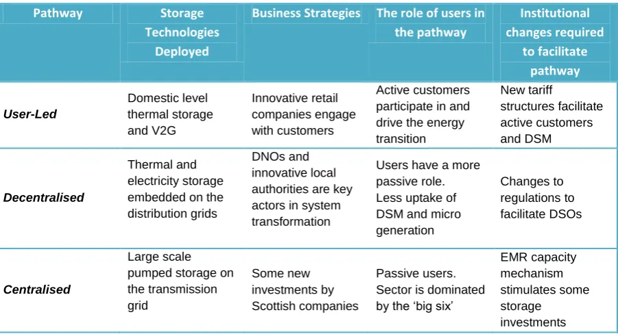 Table 3: Summary of the pathway characteristics 
