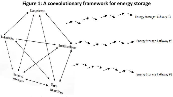 Figure 1: A coevolutionary framework for energy storage 