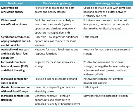 Table 1: The impacts of selected energy system developments on the market for energy storage 