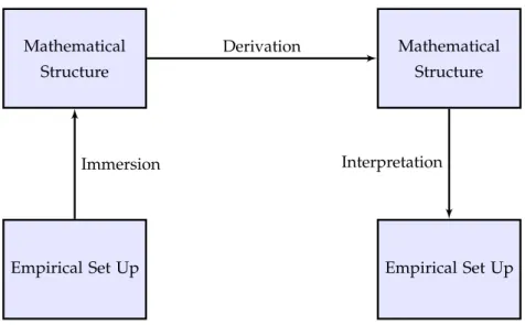Figure 5.1: Schematic image of the inferential mapping account