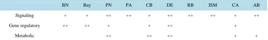 Table 1. Method for modelling Biological system [2]. 