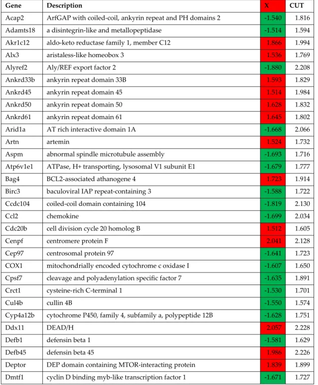 Table   S1:  Genes   whose   >1.5x   absolute   fold-change   did   not   meet   the   individual   CUT   criterion.