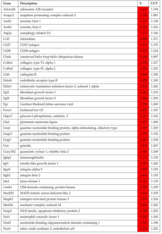 Table S2: Genes considered as significantly up-regulated although their absolute fold-change was