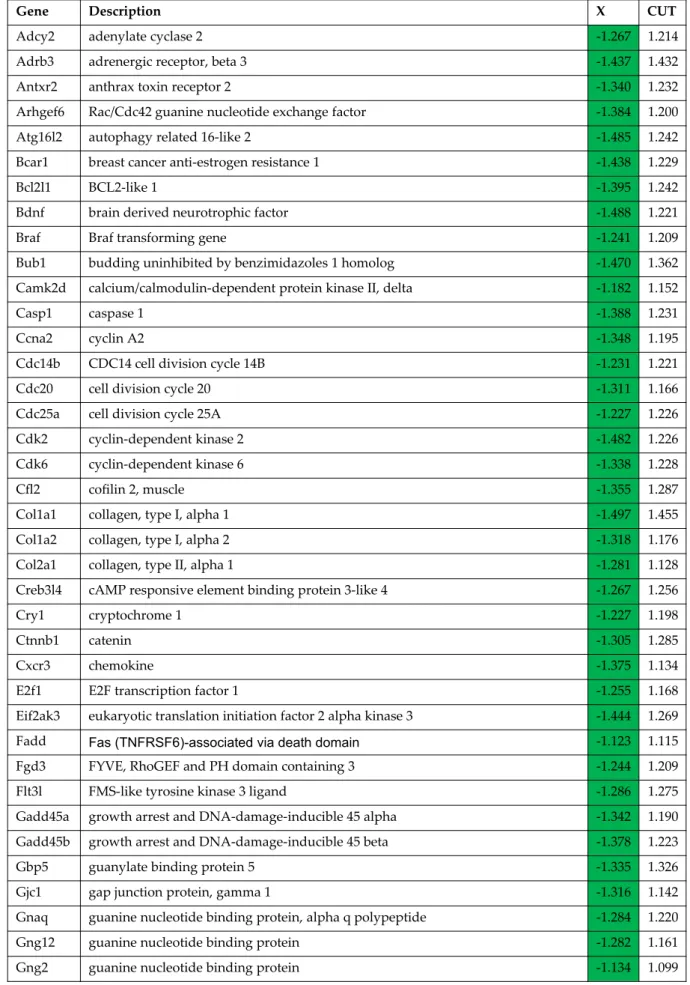 Table S3:  Genes considered as significantly down-regulated although their absolute fold-change