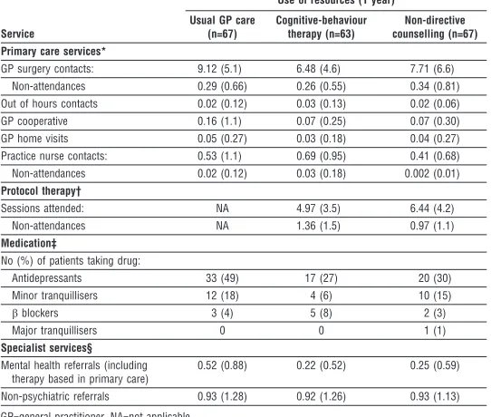 Table 1 Resources used 12 months after entry to trial by patients given usual generalpractitioner care or one of two psychological therapies for depression