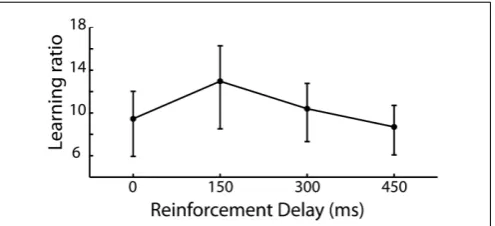 FIGURE 3 | Learning ratio (performance measures in the ﬁrst half ofiterations divided by that in the second half of iterations) for the 4levels of reinforcement delay