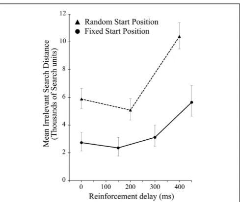 FIGURE 5 | Mean irrelevant pre-discovery distance (and standard error)for the 3 levels of reinforcement delay in experiment 2 (shown asdotted line)