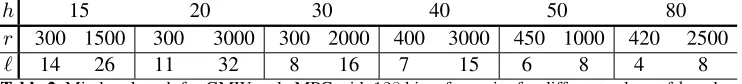 Table 2. Min key-length for GMW-style MPC with 128 bits of security for different values of h and r.