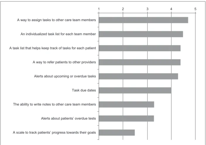 Figure 1 depicts TM’s ratings of the importance of several  ECP components that were introduced via focus groups but  whose relative priority was clarified during interviews.