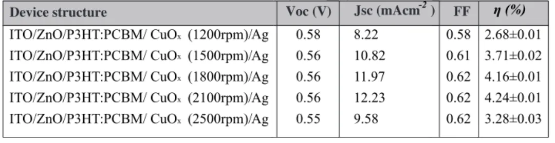 Figure  6  shows  the  incident  photon  to  current  conversion  efficiency  (IPCE)of  devices  fabricated  by  CuO   optical  x