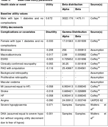 Table 5:         Base case utility parameters 