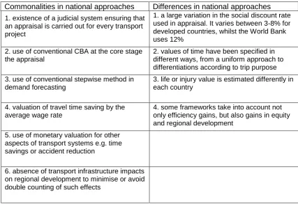 Table 2: Similarities and differences in incorporating equity considerations in appraisal  frameworks (Source: Hayashi and Morisugi 2000) 