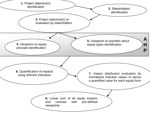 Figure 2: Eight stages of the SUMINI method  At the heart of SUMINI is the Analytic Hierarchy Process, initially developed by 