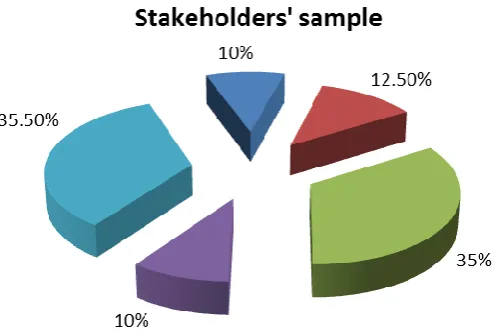 Figure 3: Stakeholders‟ sample  