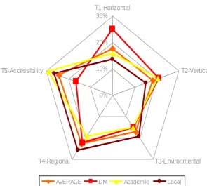 Figure 4: Weights for five equity types (T1 – T5) derived from the AHP survey. 