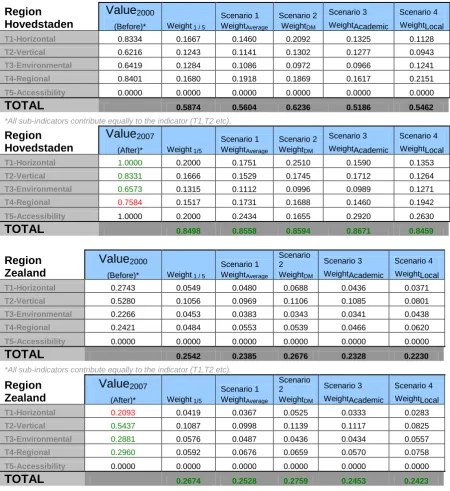 Table 4: Ex-post analysis of weighted values for Regions Hovedstaden and Zealand. 