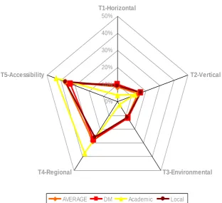 Figure 5: Weights for five equity types (T1 – T5) derived from the AHP survey. 