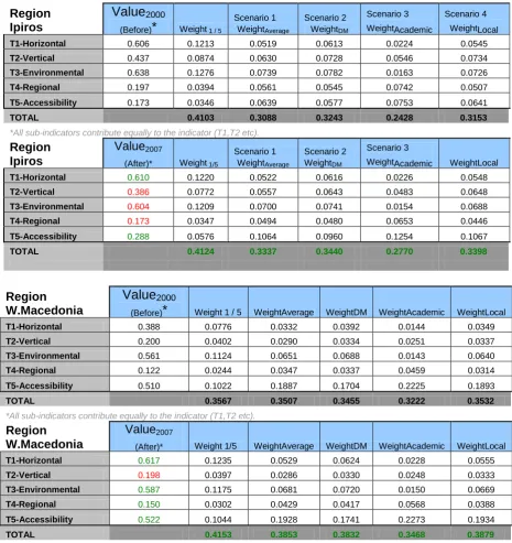 Table 5: Ex-post analysis of weighted values for Ipiros (NUTS-2). 