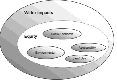 Figure 1: Interrelation between wider impacts of transport projects and equity   