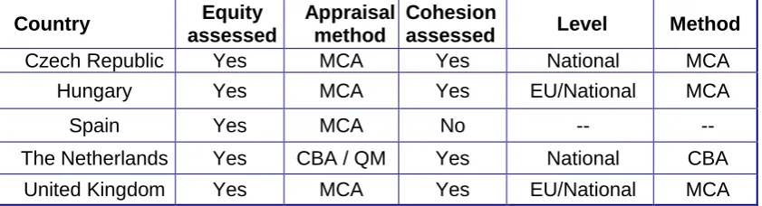 Table 1: Equity and cohesion assessment methods in selected EU countries (Source: based on Odgaard et al