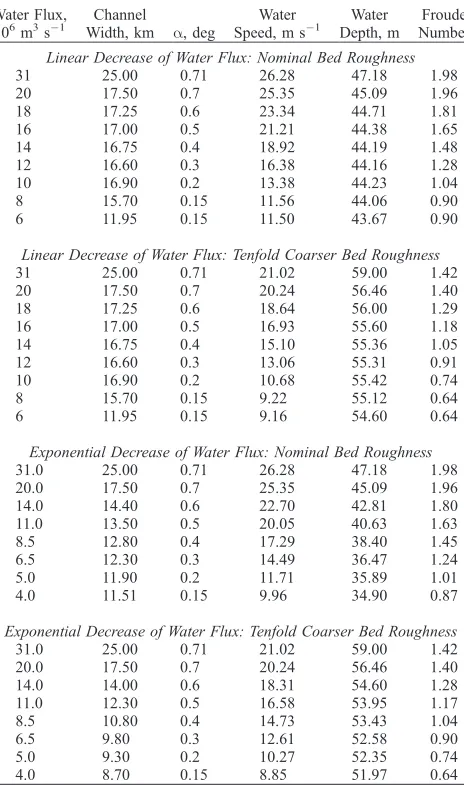 Table 3. Variations of Water Depth and Water Flow Speed,Together With Implied Froude Numbers, Required to Accommo-date the Changes of Channel Width, Water Flux, and Bed SlopeSuggested for Models of the Evolution of the Ravi Vallis Channel
