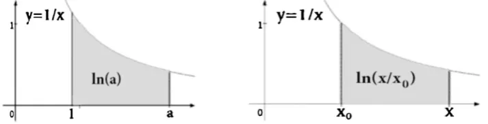 Fig. 5.2. Illustration of the connection of hyperbolic rotations with the psychophysical law of  