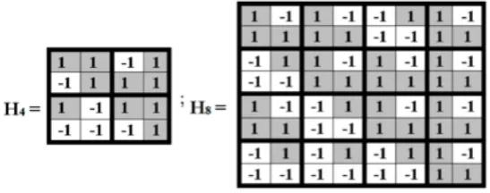 Fig. 6.3. Hadamard matrices representing Hamilton quaternions and biquaternions with unit  coordinates