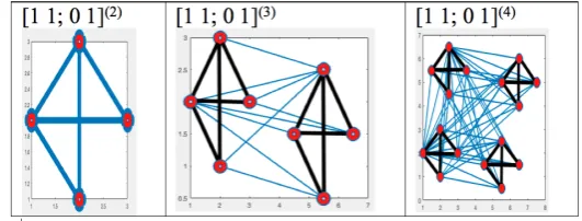 Fig. 8.2. Graphs corresponding to initial members of the tensor family of adjacency matrices             [1, 1; 0, 1](n), where  n = 2, 3, 4,  related with the tensor family of Hadamard matrices                         [1, 1; -1, 1](n)