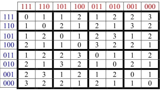 Fig. 4.1. The bisymmetric matrix of Hamming distances for two kinds of binary representations of 64 triplets in the genetic matrix in Fig