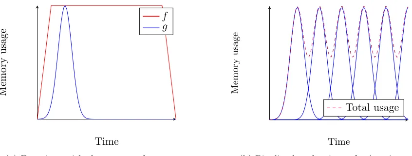 Figure 1: Limitations of peak memory usage as a memory-hardness measure