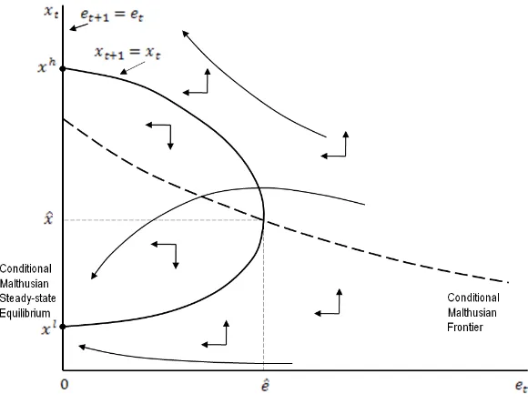 Figure 2. The Conditional Dynamical System in the Early Stage