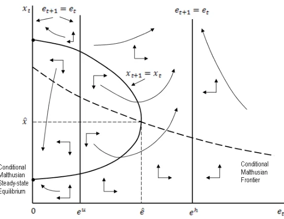 Figure 3. The Conditional Dynamical System in the Intermediate Stage