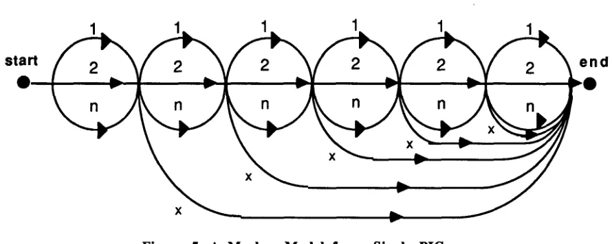 Figure 5. A Markov Model for a Single PIC 