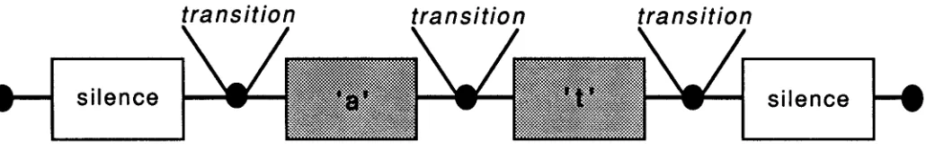 Figure 6.A Markov Model for "at". 