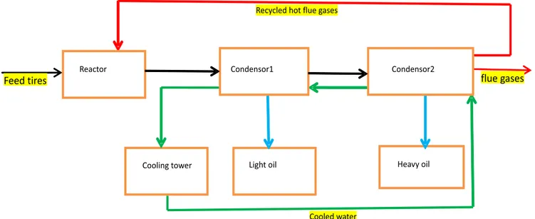 Fig. 1 Process flow diagram of tire pyrolysis
