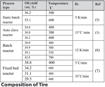 Table 2: Composition of Tires [5-8]