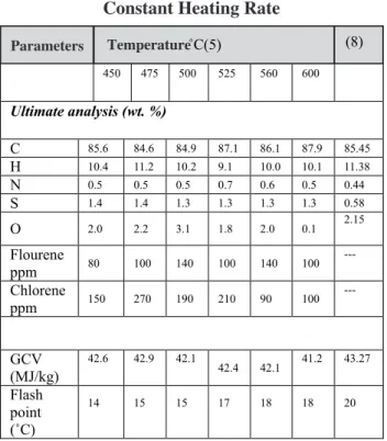 Table 5: Analysis of Pyrolytic Oils at  Constant Heating Rate