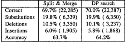 Table 1: DP - Split and Merge comparison 