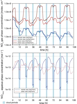 Fig. 3 Modelled gas-phase (top) and aqueous-phase (down) concentrations of the NO3 radical for the urbanand remote scenario with (AqChem) and without (woAqChem) aqueous-phase chemistry interaction