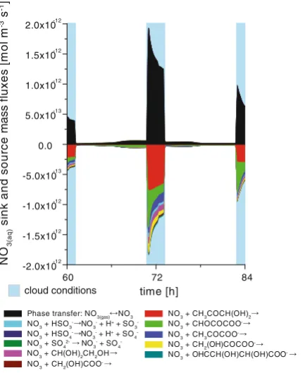 Fig. 4 Modelled chemical sink and source mass fluxes of the NOfor a selected period of the modelling time under urban conditions (only sinks and sources with a contribution3 radical in aqueous-phase (mol m−3(air) s−1)larger than ±1 % presented)