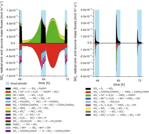 Fig. 6 Modelled aqueous chemical sink and source mass fluxes (mol mcase,−3(air) s−1) of the SO4- radical (urban left) and SO5- radical (remote case, right) for a selected period of the modelling time