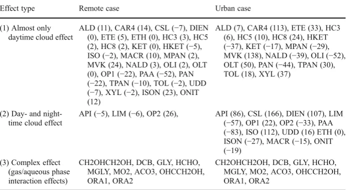 Table 2 Summary of the modelled chemical aqueous-phase interaction effects on RACM-MIM2ext gas-phase species for remote and urban environmental conditions