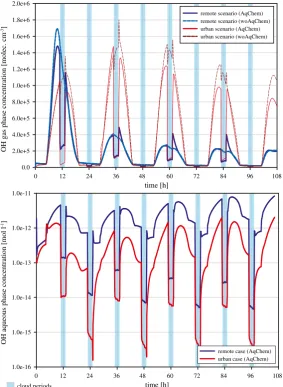 Fig. 1 Modelled gas-phase (top) and aqueous-phase (down) concentrations of the OH radical vs