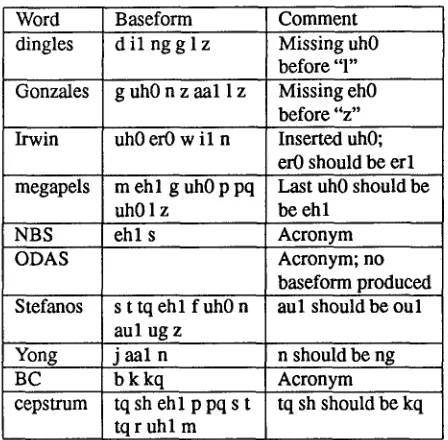 Table 3: Sample errors in automatic baseform generation. 