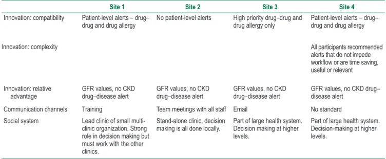 table 3  Key results by the dOI framework