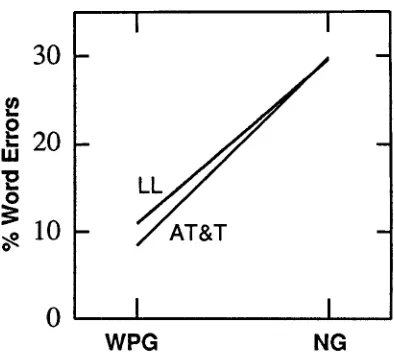 Figure 1: February 89 SD Evaluation Tests 
