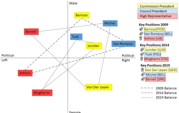 Figure 4 highlights (in the legend) that in each tenure, the gender division has been 2:1, two  males and one female
