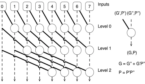 Fig. 1. The Kogge-Stone Adder Circuit [33].