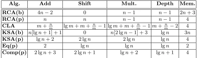 Table 1. Comparison of addition and equality binary circuit parameter costs.bit number input;Adder; CLA - Carry Lookahead Adder; KSA - Kogge-Stone Adder; Eq - Equality; andComp - Comparison Logic; includes bit-wise (b) and packed (p) ciphertext versions.Me