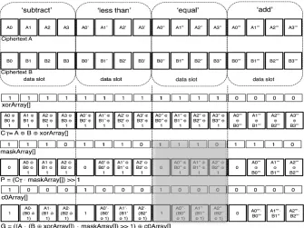 Fig. 2. Example ciphertext packing structure and preprocessing of inputs accordingto Alg